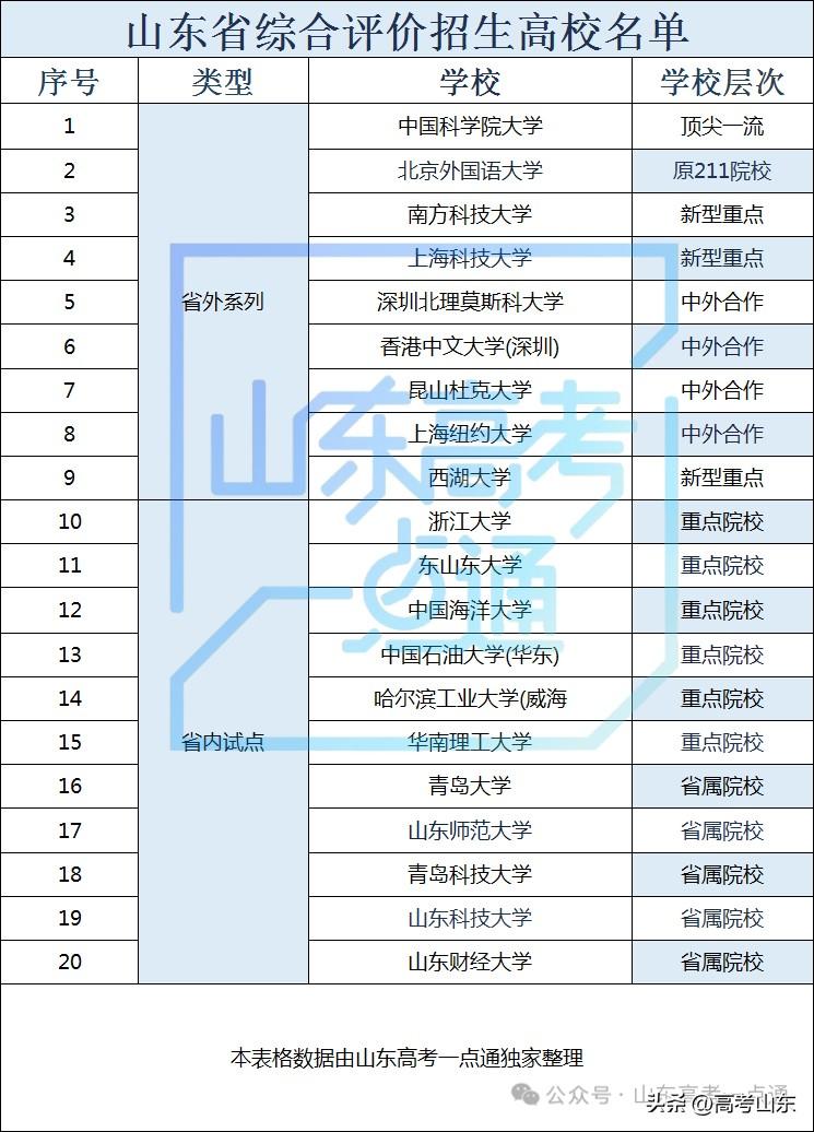 山东省综合评价招生高校名单，提前批报考，多一条路，多一个机会。高考高考志愿填