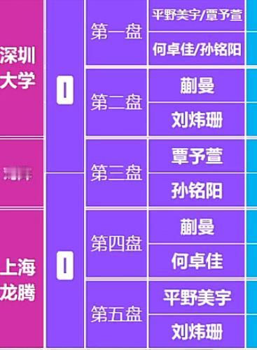 乒超总决赛深圳大学与上海龙腾的对阵表蒯曼VS刘炜珊孙颖莎正在康复中！12