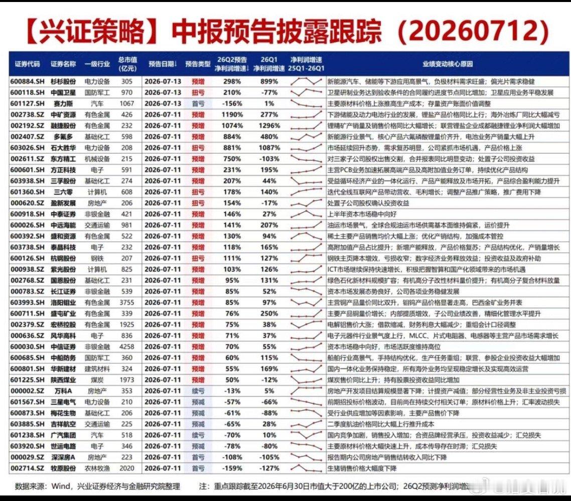 中报预告披露跟踪(20260712)