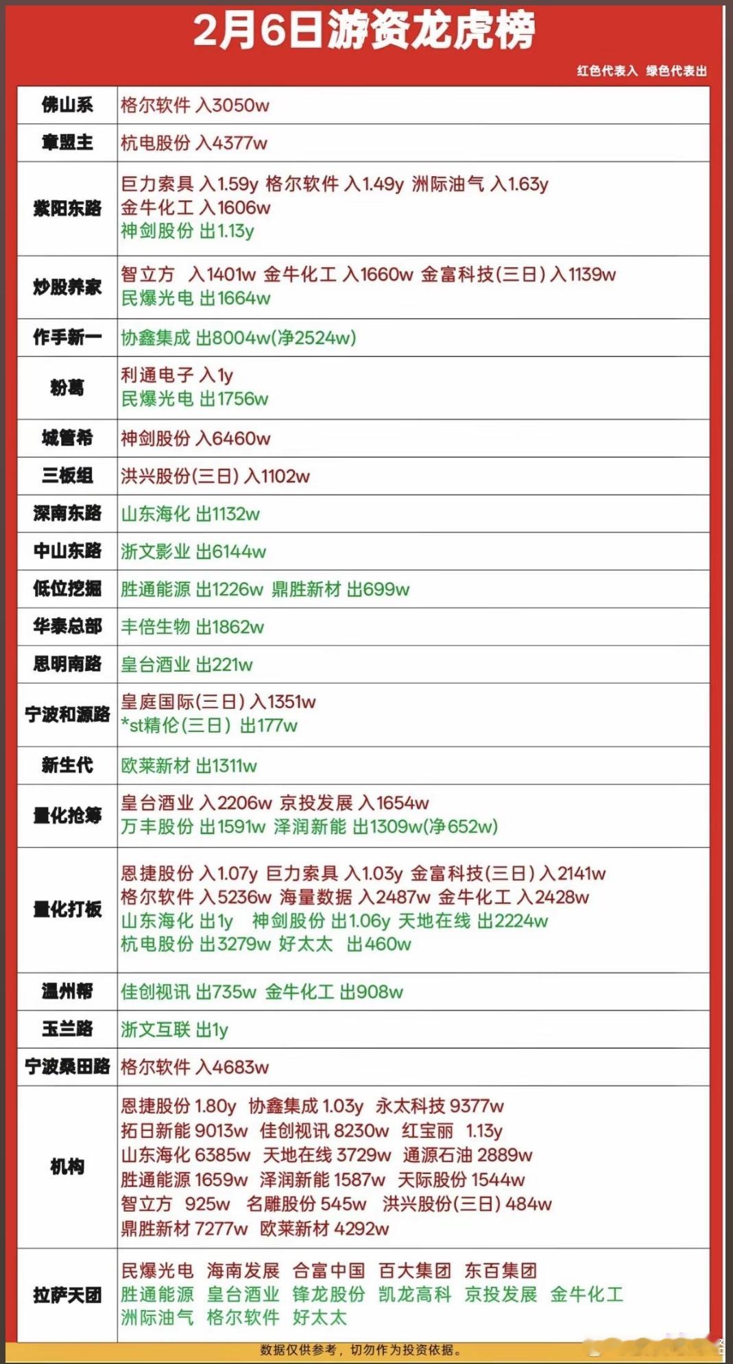 2月6日游资龙虎榜数据