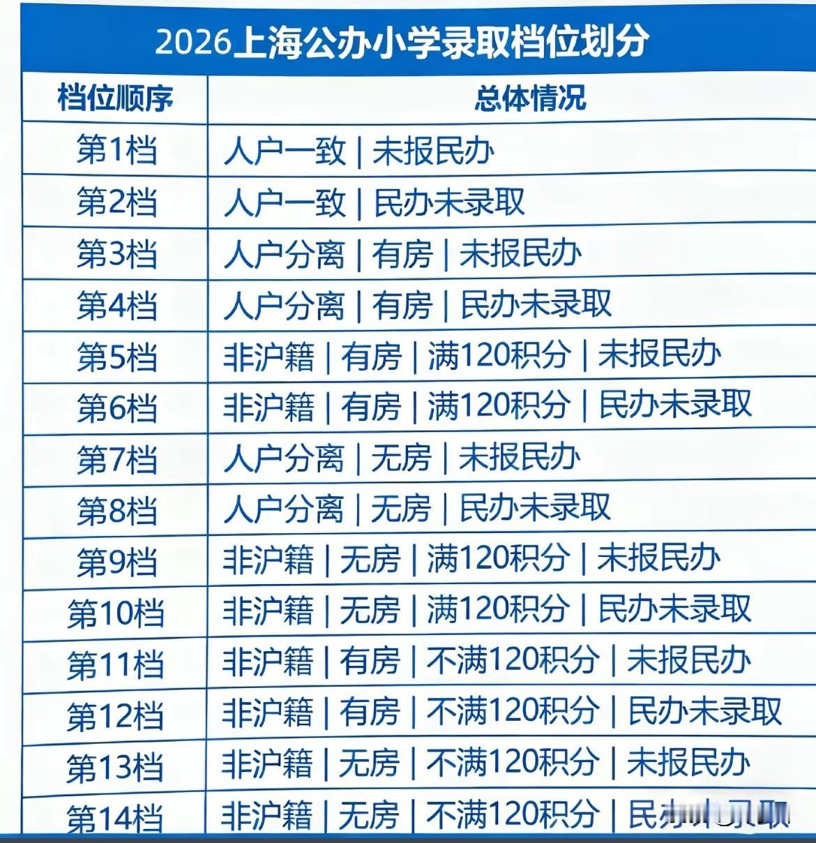 看这图，上海户口好像也没有多么大的意义了！还要不要把户口转上海来呢？