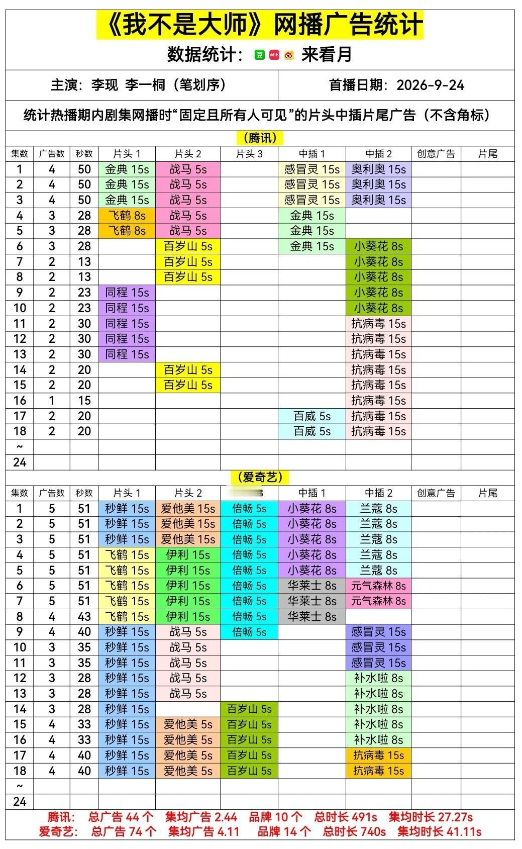 李现我不是大师开播第九天10.2🌲🪚汇总大假第二天也是我不是大师单更第二天，广告依然坚挺，截至昨
