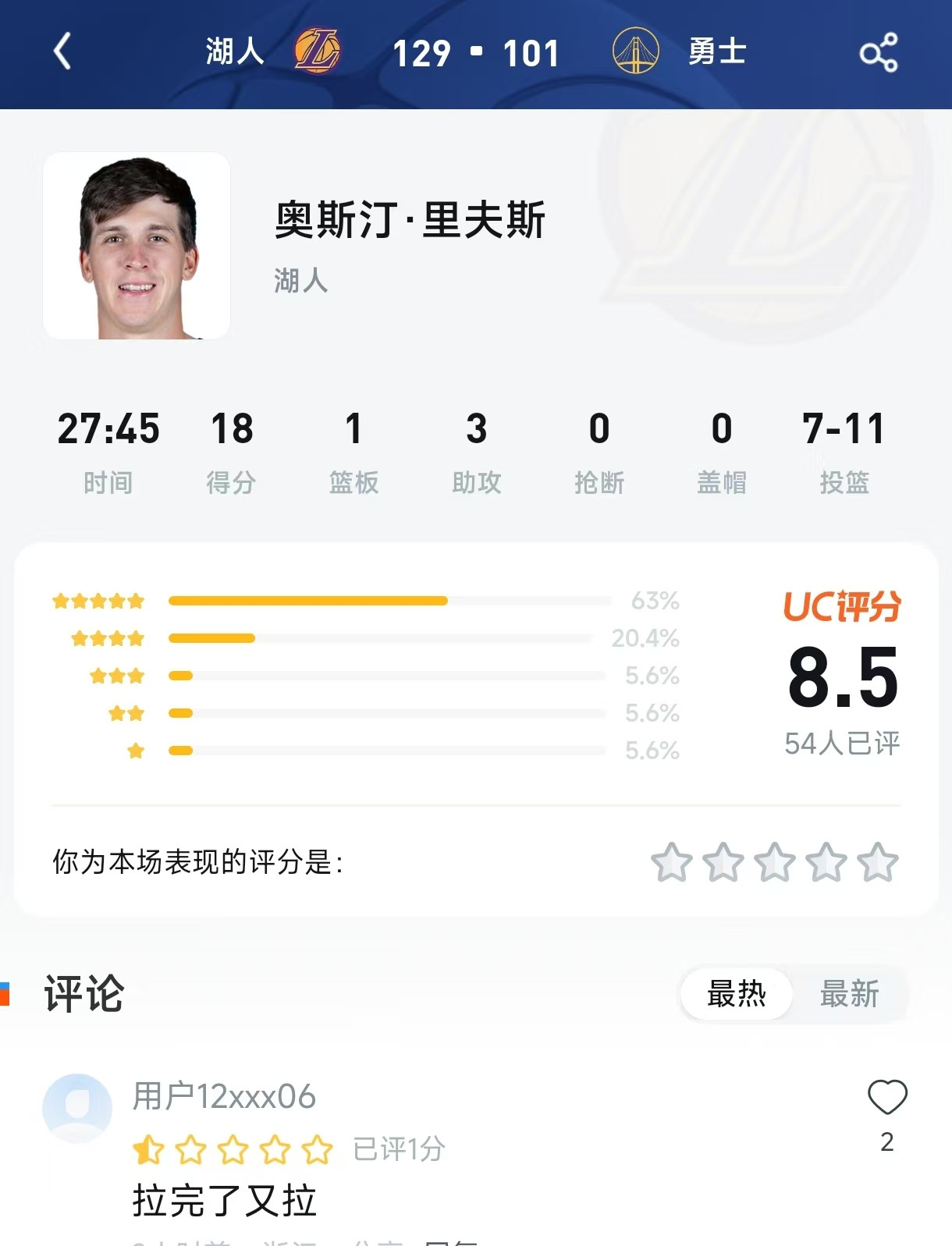 湖人狂胜之夜，却有54人给他“打低分”？里夫斯的“冤枉”与“不冤枉”