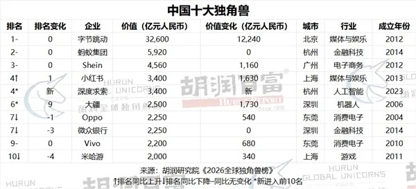 DeepSeek新晋独角兽第一Deepseek新晋第一，综合第五。中国十大独