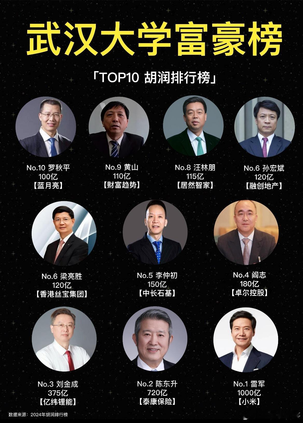 武汉大学竟然出了这么多百亿身价的老板？这么一看，武汉大学学术水平确实很强！​​