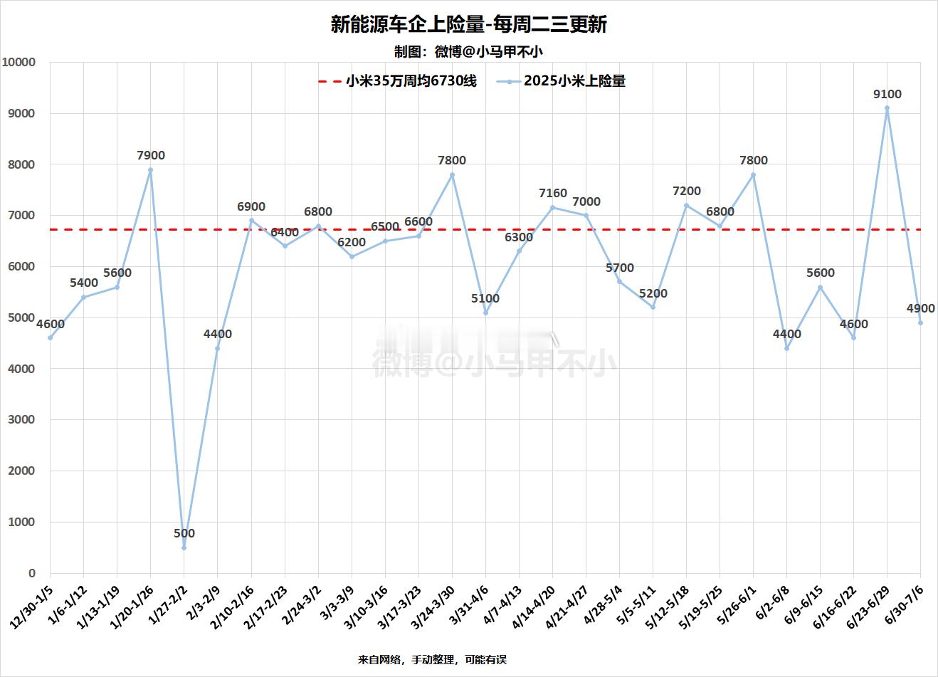 小米汽车累计交付29.78万台2025累计交付16.15万台6/30-7/6，小