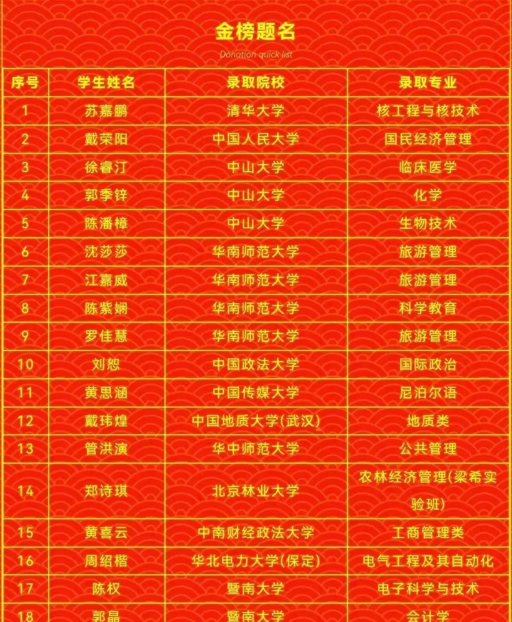 这个是大叔老家某个县中学今年的高考录取情况，大叔老家在广东偏远山区，教育质量差，