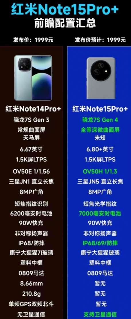 红米Note15Pro+前瞻，性能配置大升级？soc来看，升级为骁龙7sG