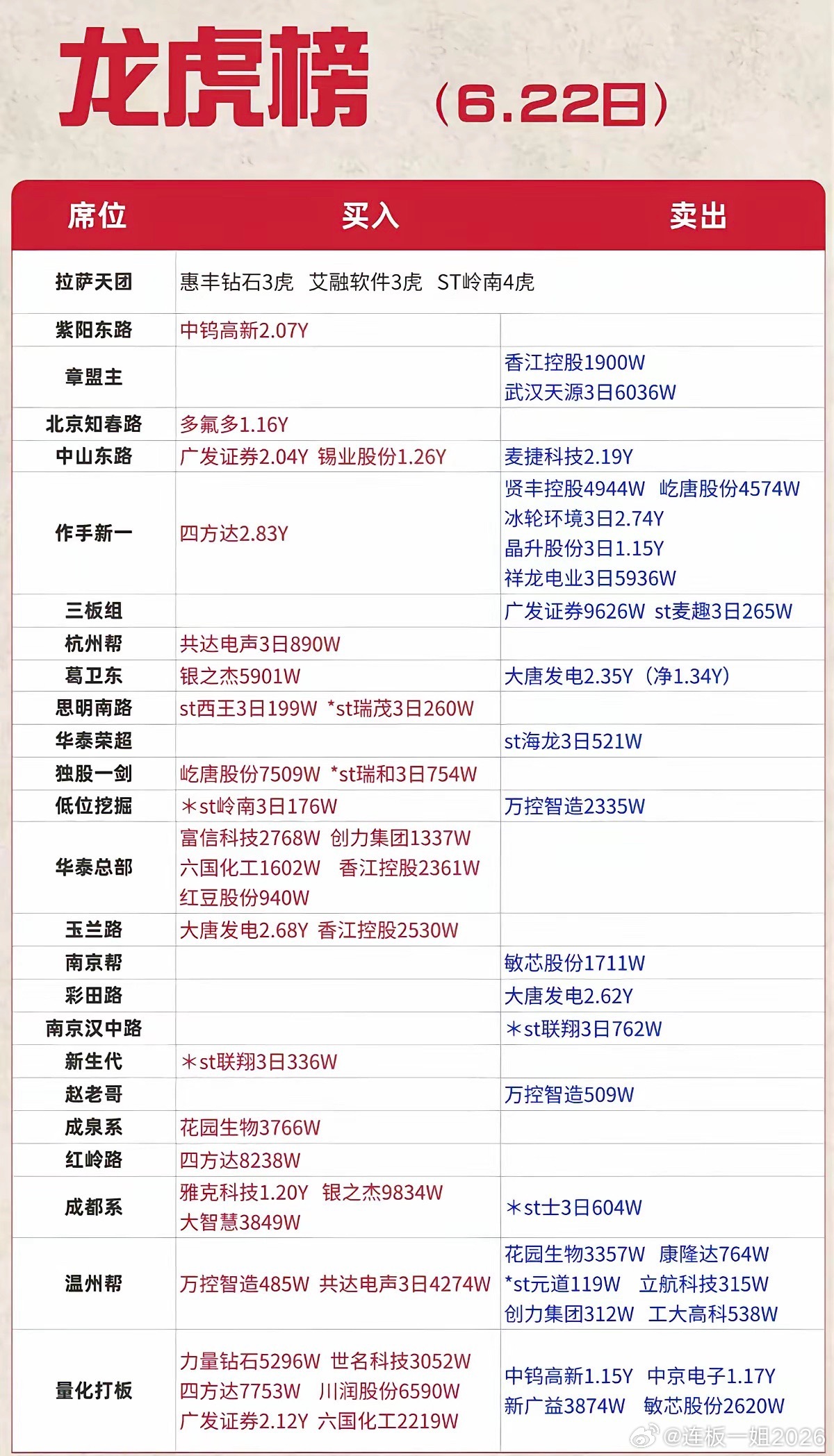 6.22龙虎榜解读：游资集中进攻周期+算力，多只热门标的出现分歧6月22日龙虎榜