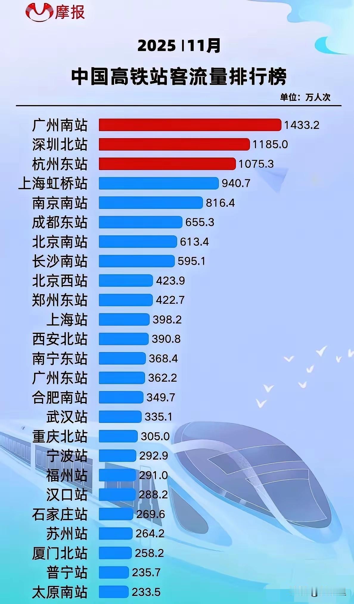 没想到吧，广州南站真是太猛了，简直是断崖式的领先其他所有高铁车站！广州南站是华南