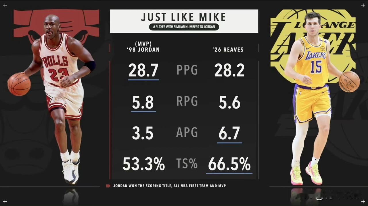 对比乔丹！里弗斯出息了！今天，湖人队将做客菲尼克斯挑战太阳队，因伤缺席了3场