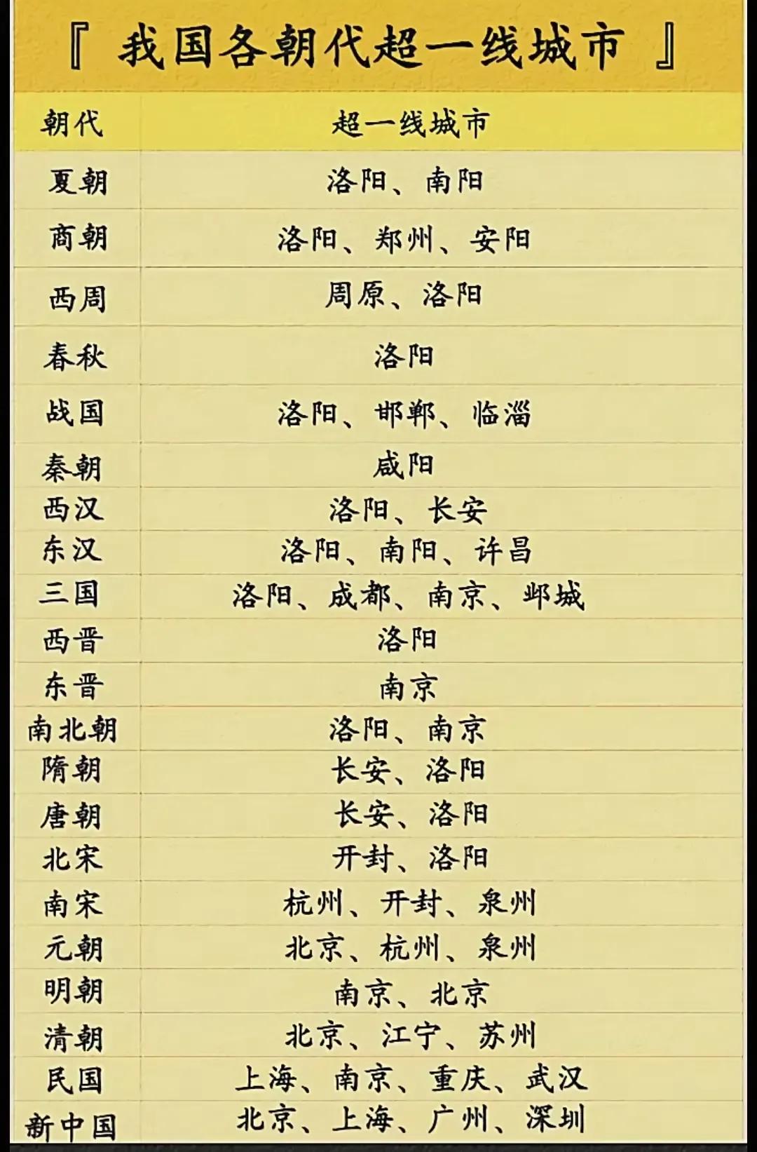 我国各时期各朝代年的超一线城市还是得中原大地（如河南及周边）！