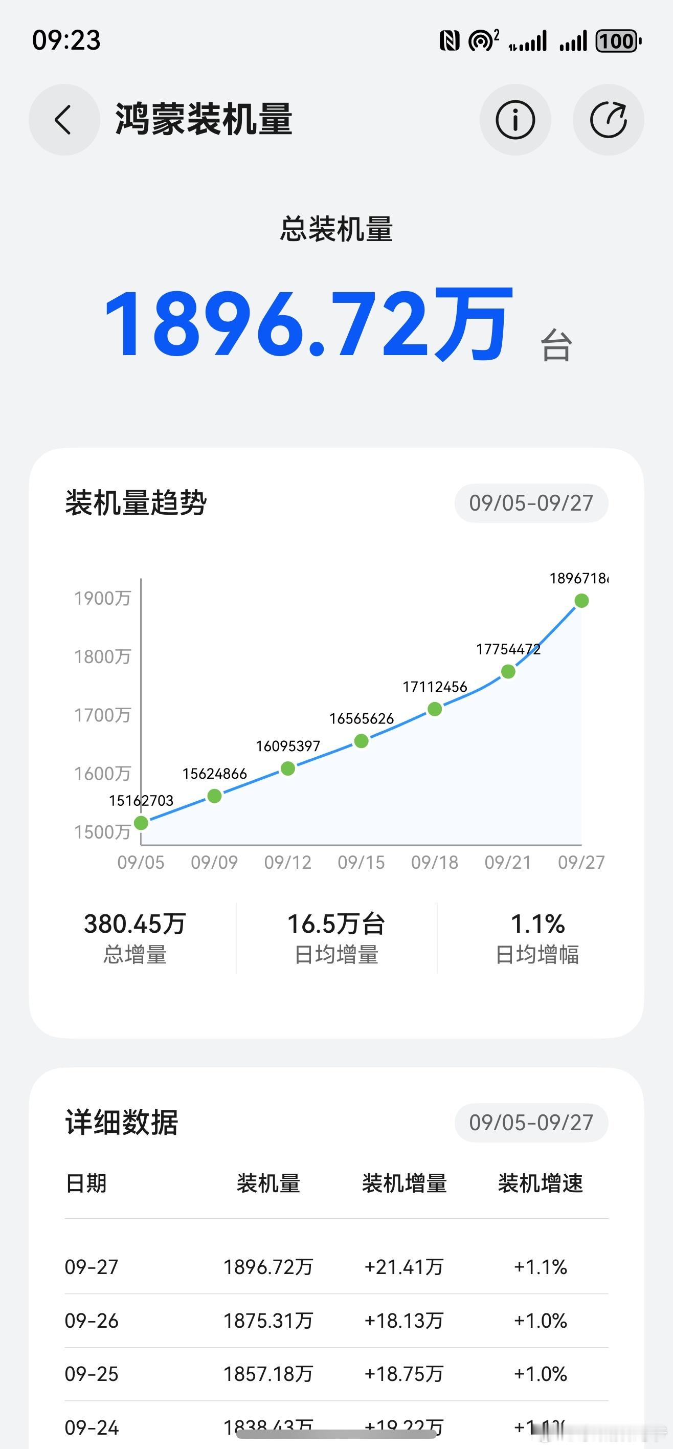 说个好消息吧，鸿蒙应该马上走向海外了！还在谈，具体看和对方沟通的结果。​​​