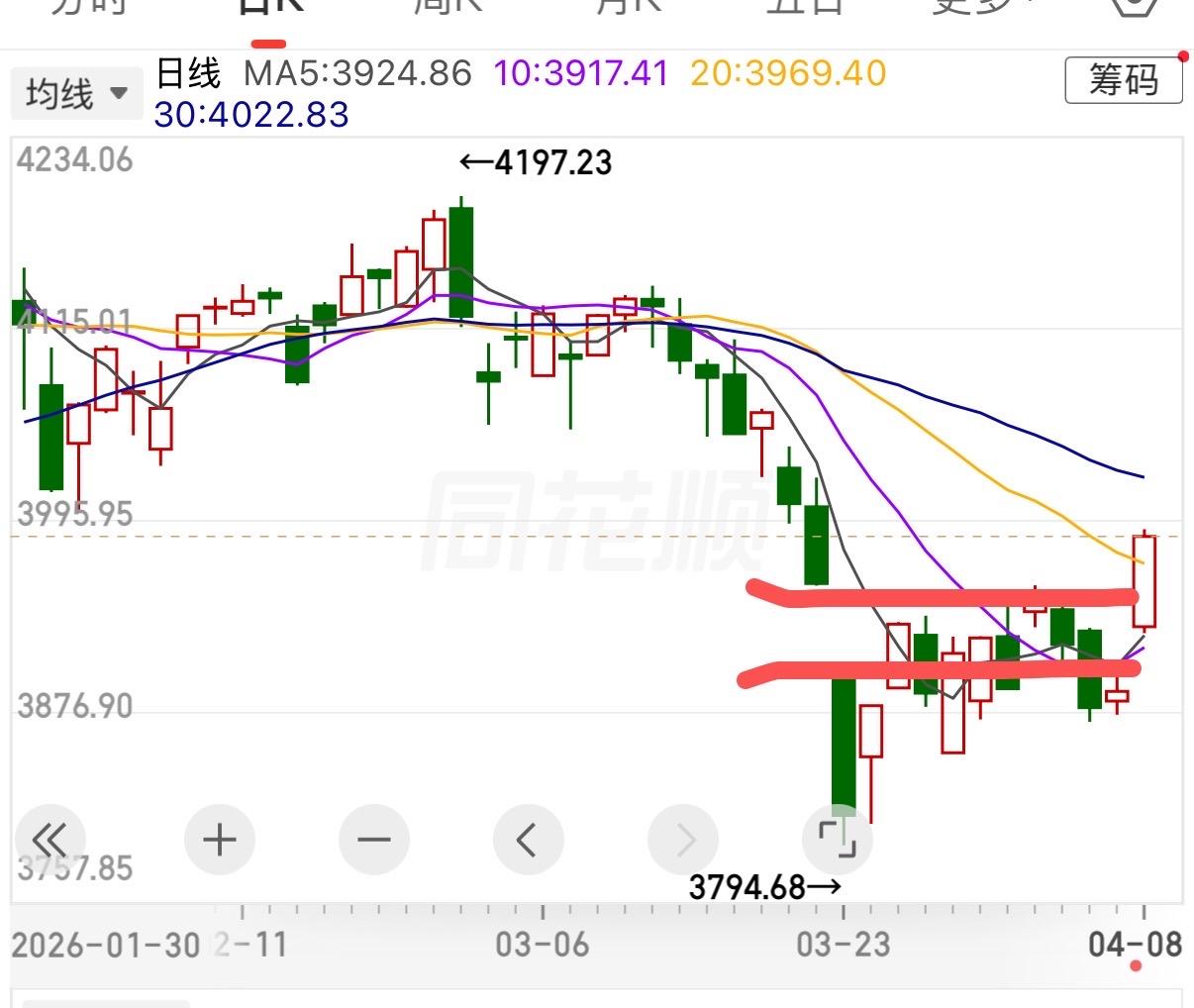 下午两点半，市场强势的很！这个时候该不该兑现？一句话说清楚！沪指已经突破了前