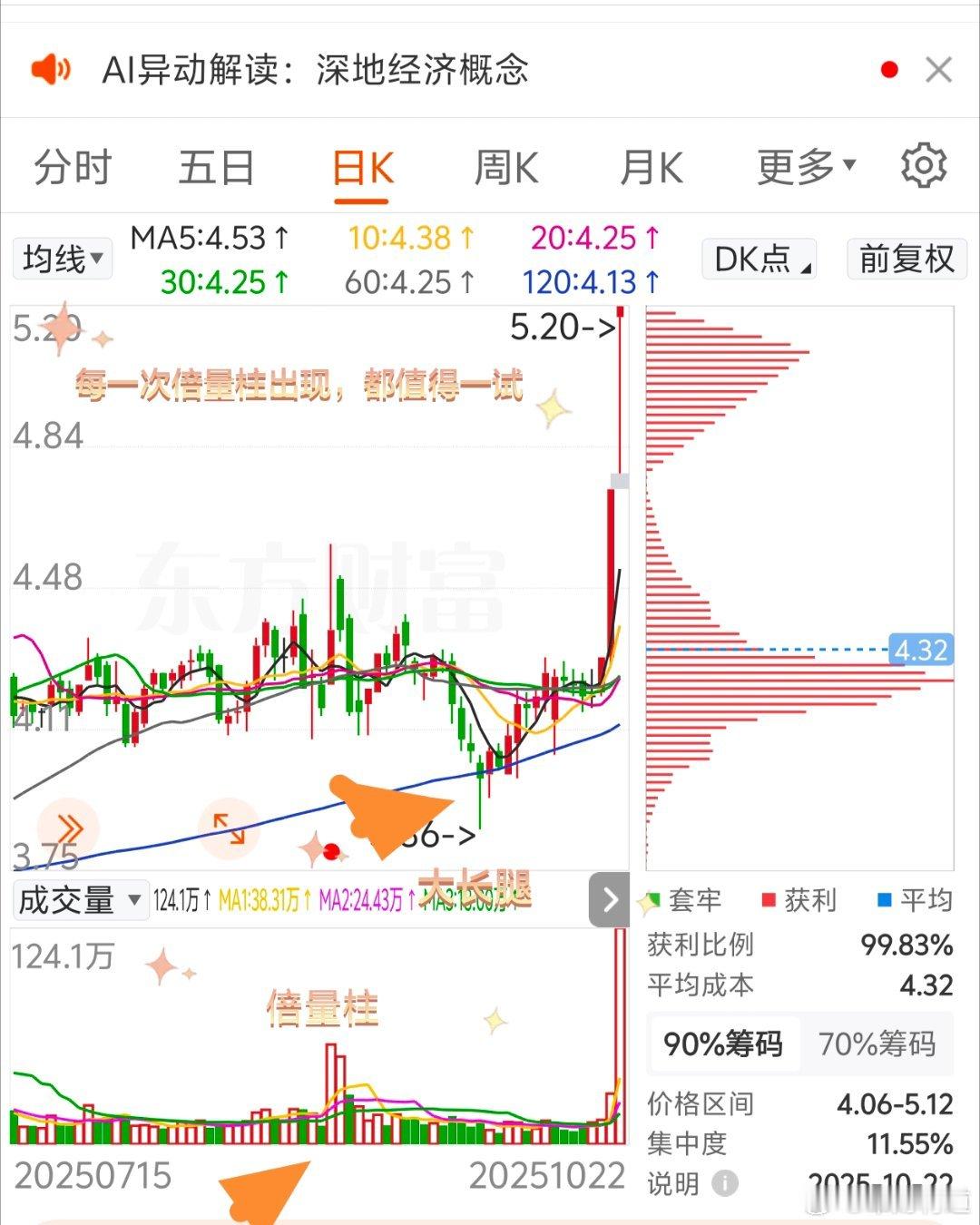 只供参考🤛股价走平，K线也走平，突然冒出来一个倍量柱，这是资金在试盘呢。要