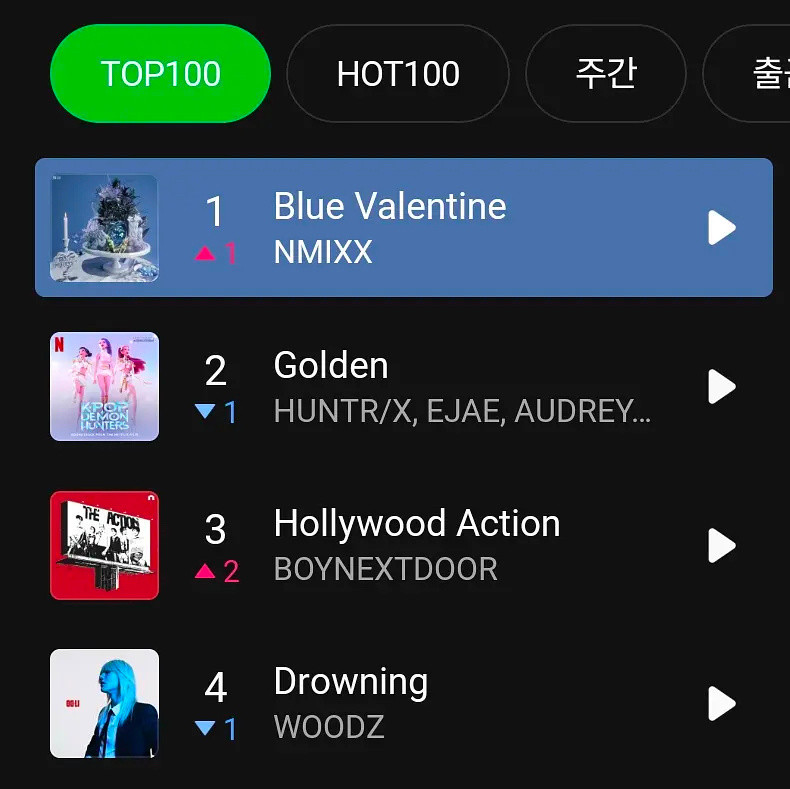 NMIXX登顶MelonTop100榜单第一名🎉出道以来第一首登顶TOP1