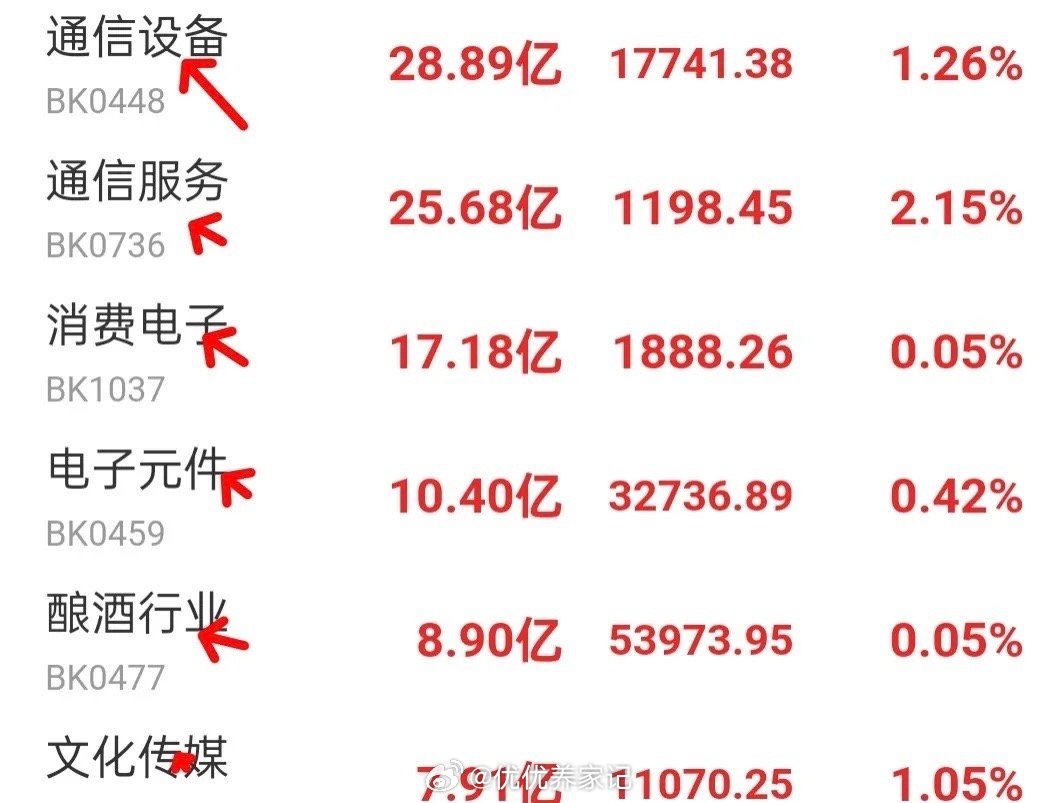 9月10日午间主力资金流向加仓榜速递：上午大盘呈现冲高回落态势，在10日线压力位