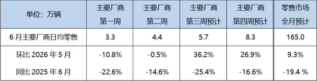 中国汽车流通协会6月22日，据中国汽车流通协会消息，初步推算本月狭义乘用车总市