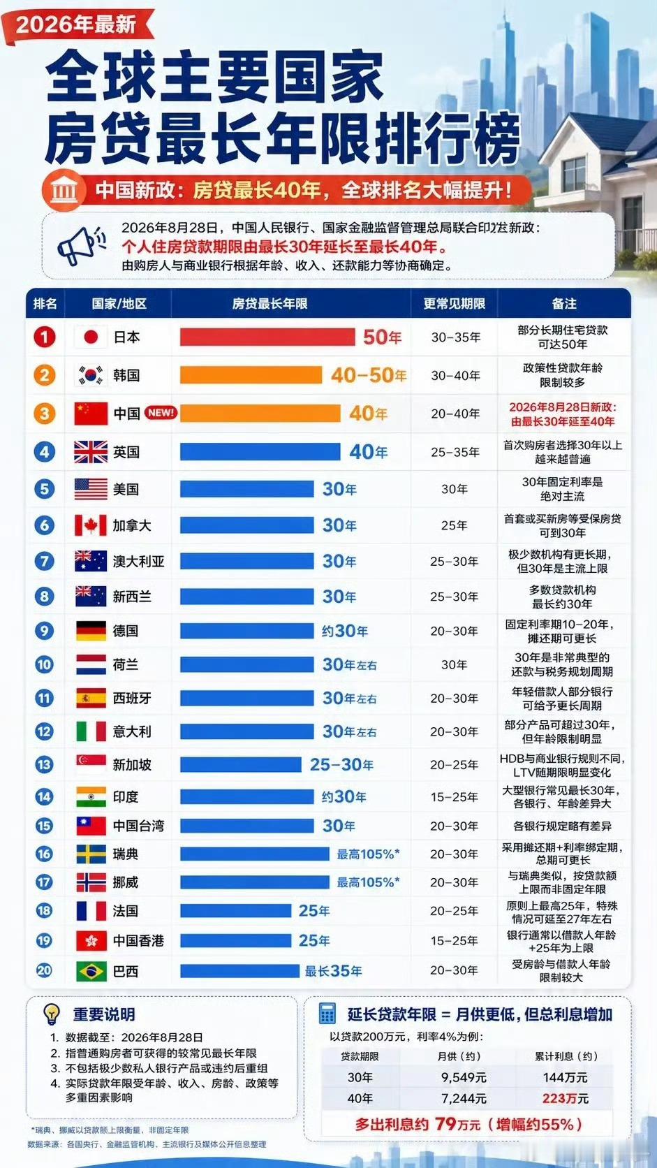 房贷40年影响日本、韩国、英国的房贷最高年限也超过40年，很多发达国家早就这样做了。40年只是一个数