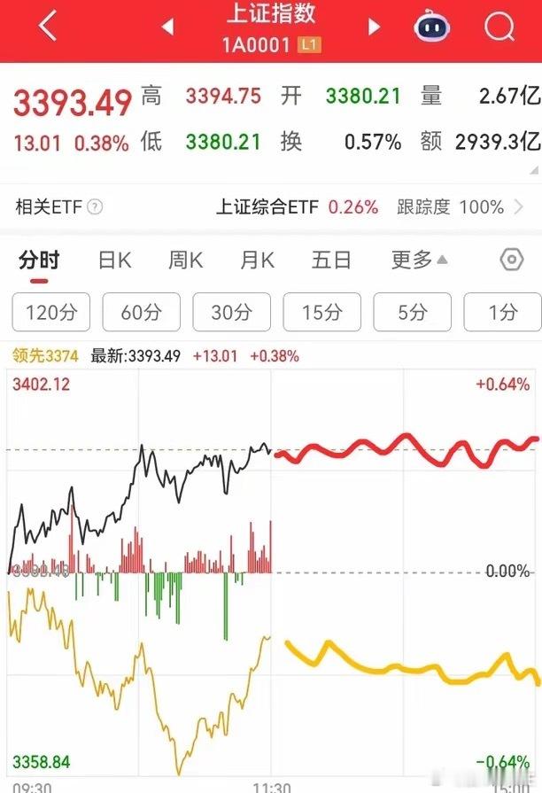 午间收盘了，下午大盘会怎么走？请看图，预计午后继续震荡编多，指数偏多，个股依旧是