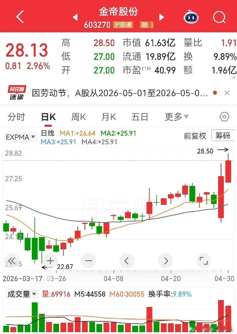 金帝股份和建元信托，近期都有强势表现。金帝股份有一根长阳线，连续两天放量，第一个