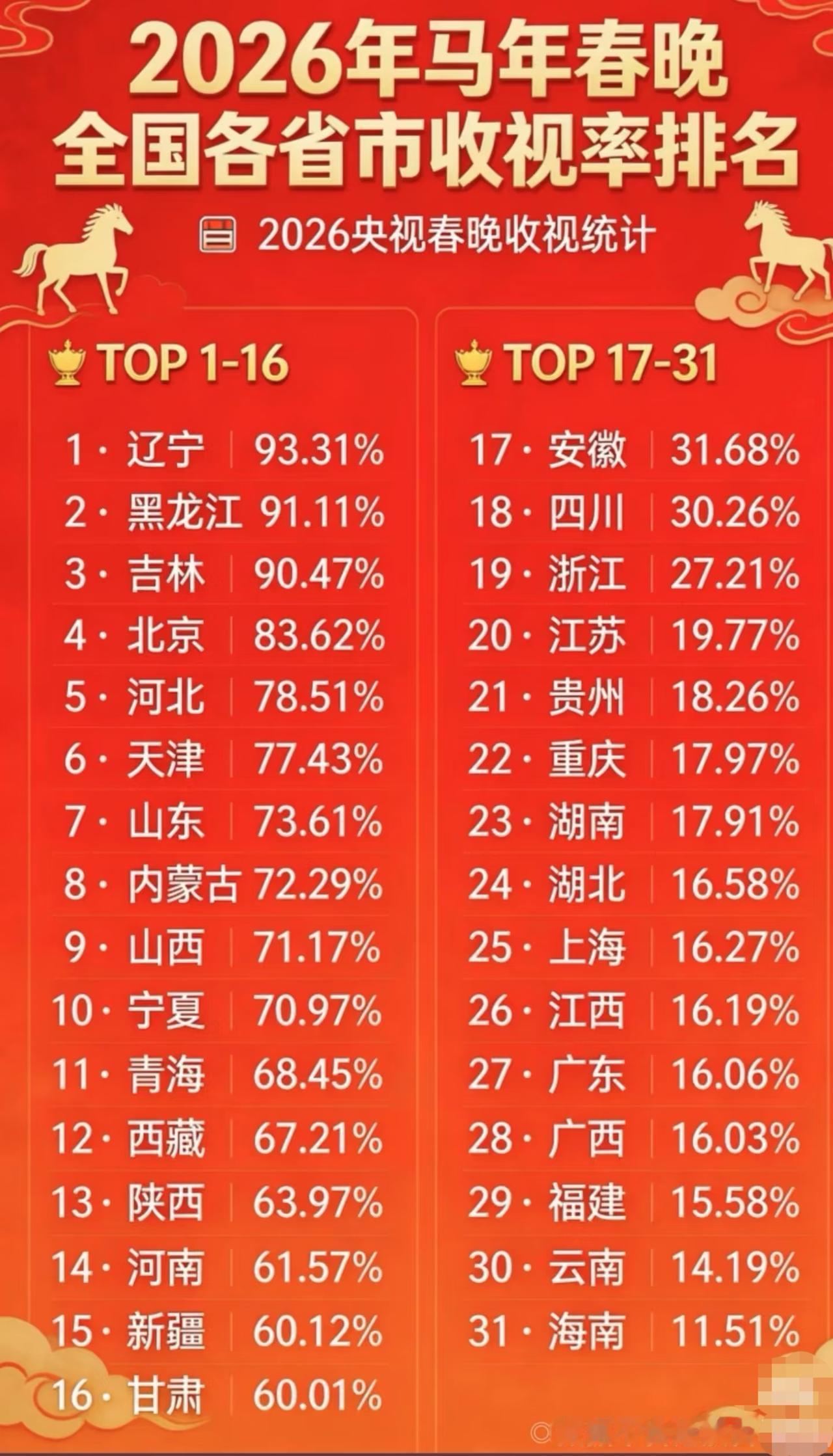 看这数据，春晚确实是北方同胞喜欢看，南方人不太爱看。