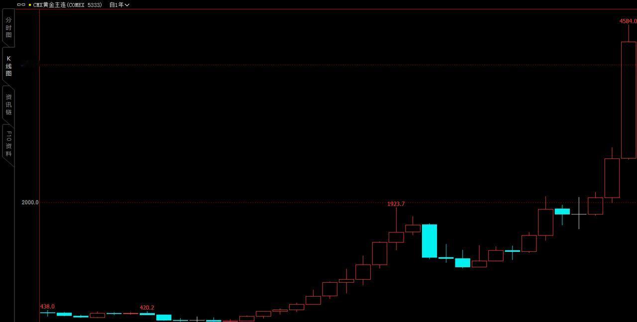 从国际金价（纽约黄金期货）走势图形中，可以明显看出：黄金处于牛市中，近几年