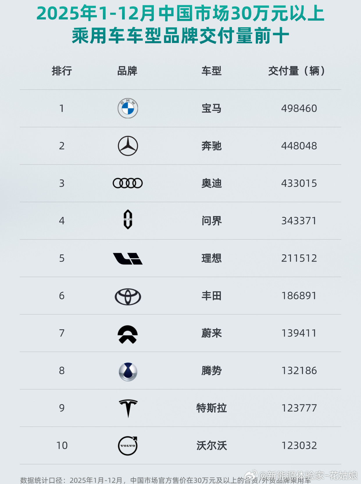 2025年中国30万以上豪华车交付榜出炉，BBA依旧稳坐前三，但问界、理想、蔚来