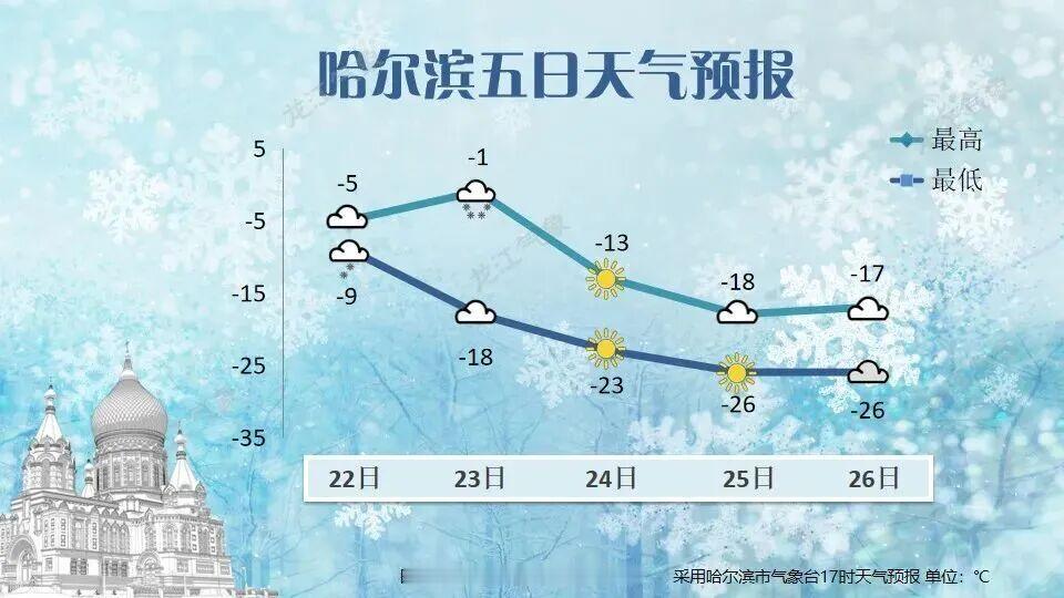 冷！冷！冷！哈尔滨最低-28℃！黑龙江局地暴雪23