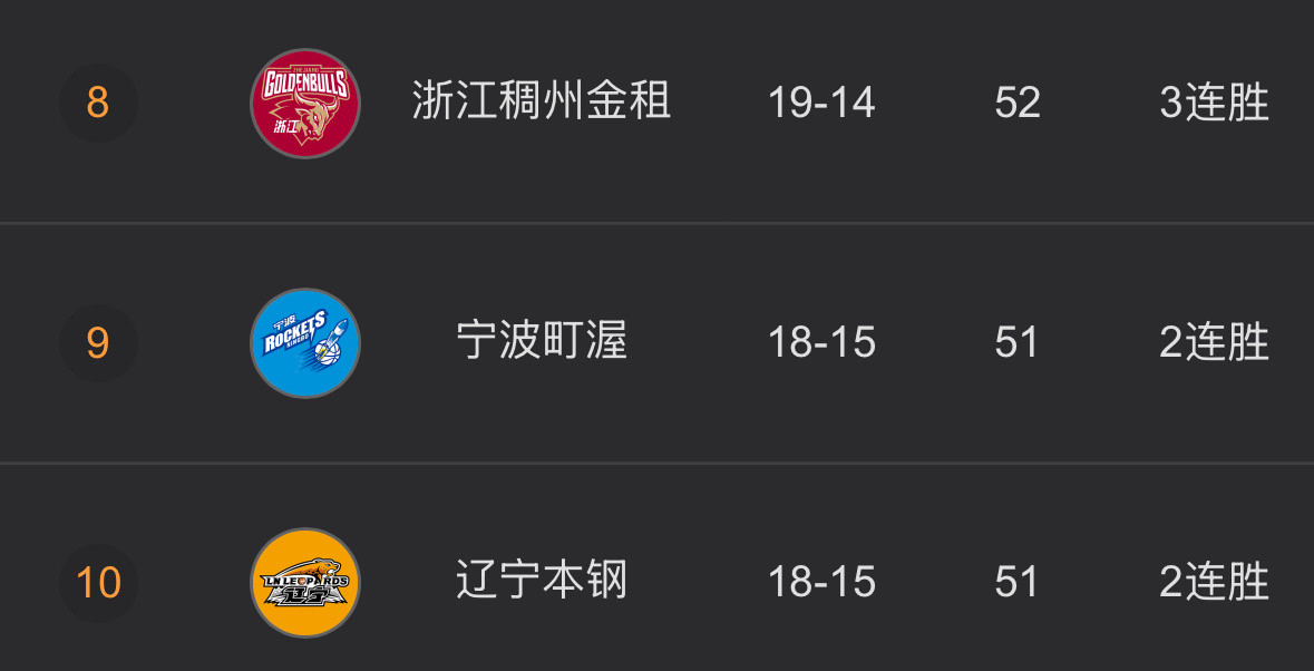 随着刚刚宁波在客场战胜南京同曦宁波队战绩来到18胜15负和辽宁队持平凭借胜负关系