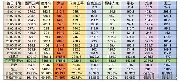 凡人修仙传灯塔分时，目前看首日差不多冲2500万吧，看黄金时间有没有爆发[dog