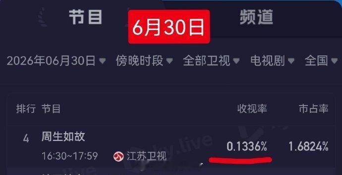 江苏卫视原本播《周生如故》收视一路上涨，结果突然换成某人的剧，收视直接下滑，只能
