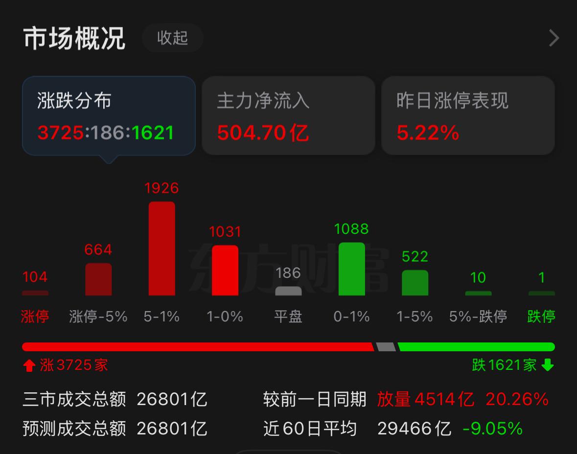 放量中阳强势拉升！关键压力不过，明天才是真正决胜点今天A股走出了一根气势如虹