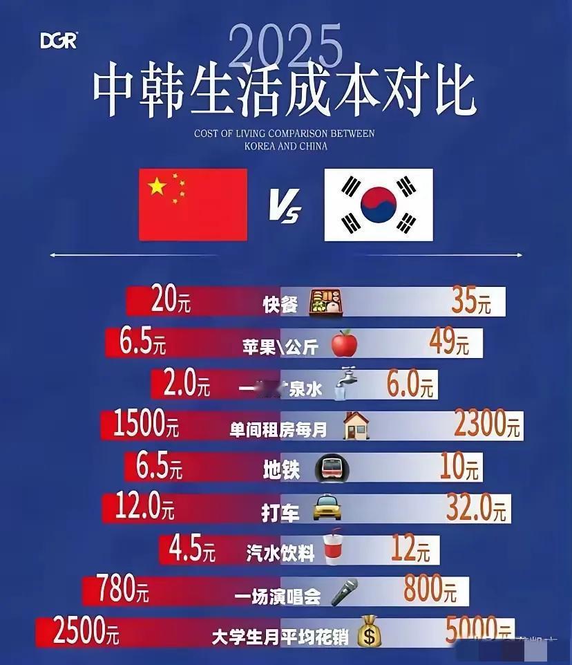 网上流传的一张中韩生活成本对比图翻看了一下评论区，热闹非凡，什么奇葩的观点都
