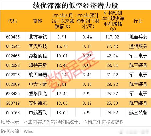 万亿低空经济蓄势“起飞”，绩优滞涨的概念股名单