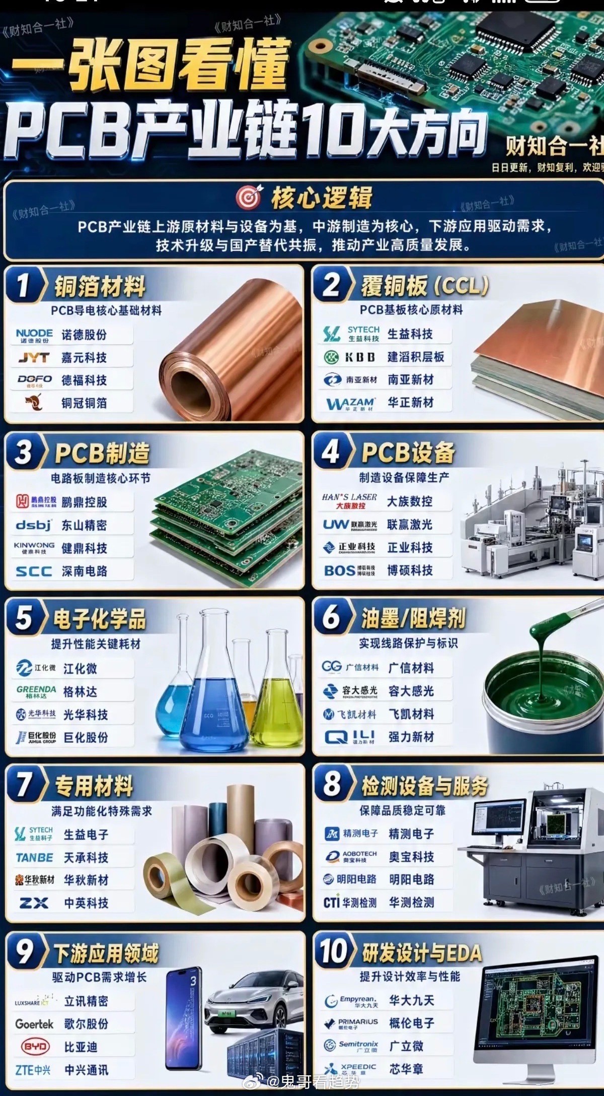 一张图看懂：PCB产业链十大方向！1.铜箔材料2.覆铜板3.PCB制造+PCB设