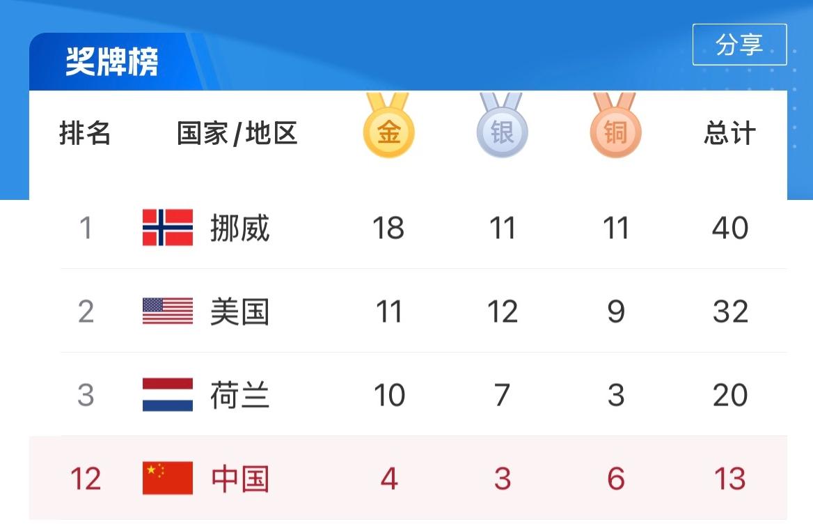 冬奥奖牌榜：中国4金3银6铜第12！美国11金第2，荷兰10金第3，02月22