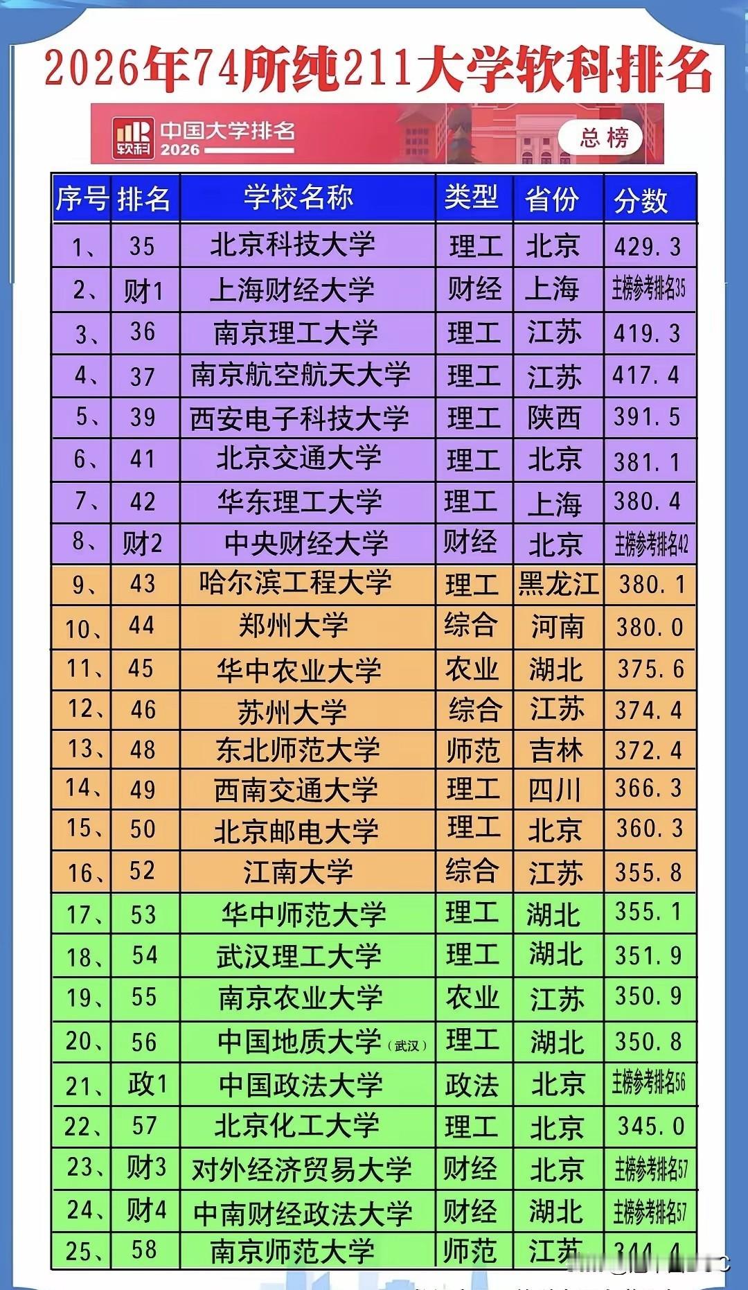74所纯211排座次：北科大凭什么霸榜？上财只服一个。软科2026中国大学排