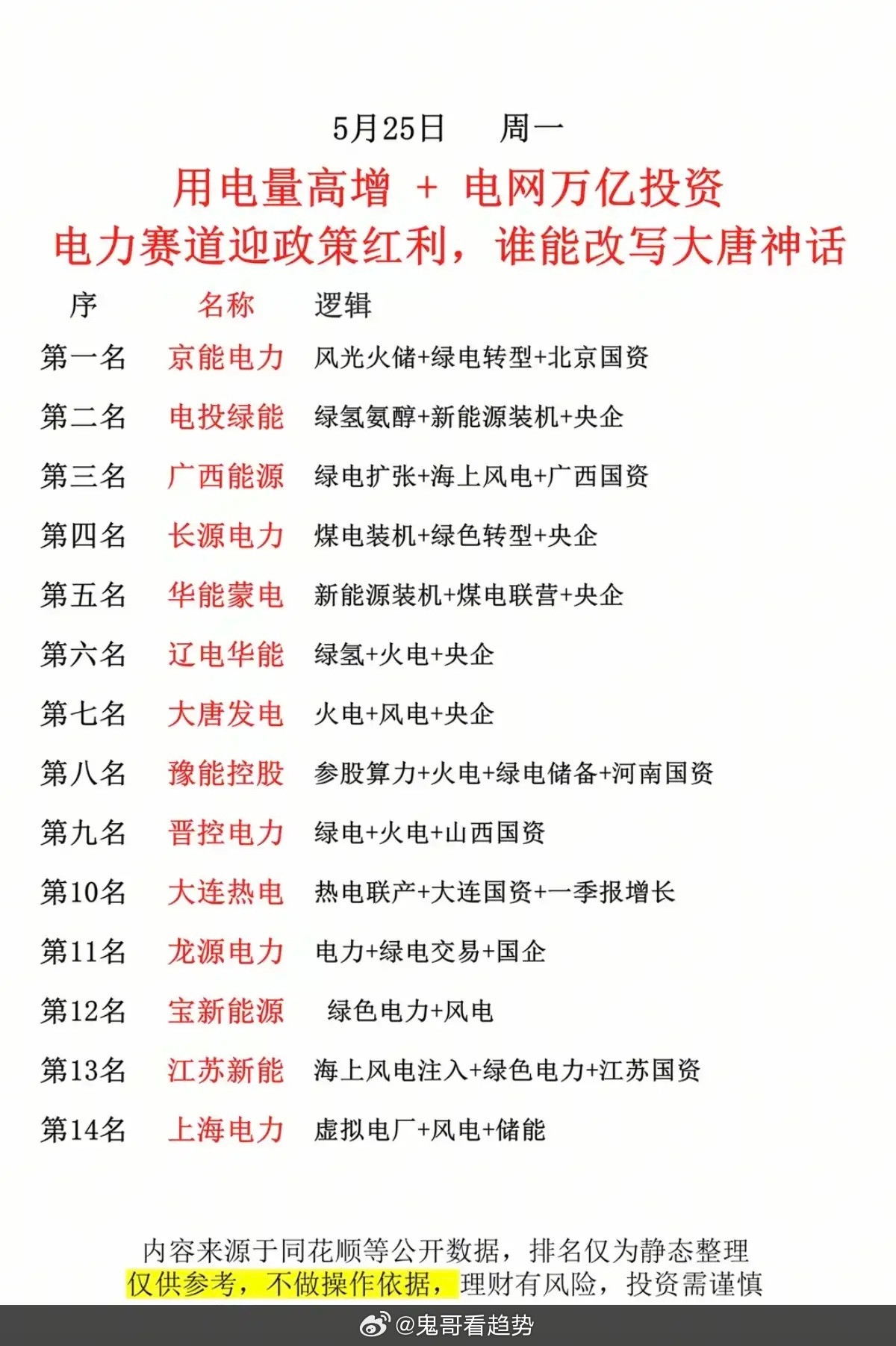用电量激增+电网万亿投资！电力赛道迎政策红利，谁能改写大唐神神话？！1.风光火储