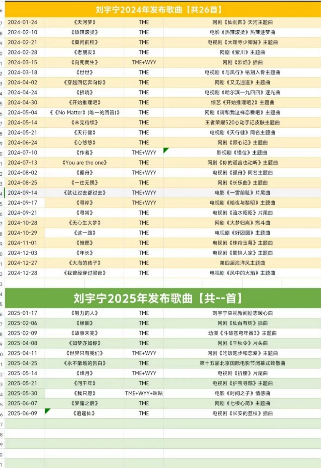 刘宇宁7年发表超200首原唱歌曲～刘宇宁三个字的含金量哐哐哐的往上升​​​