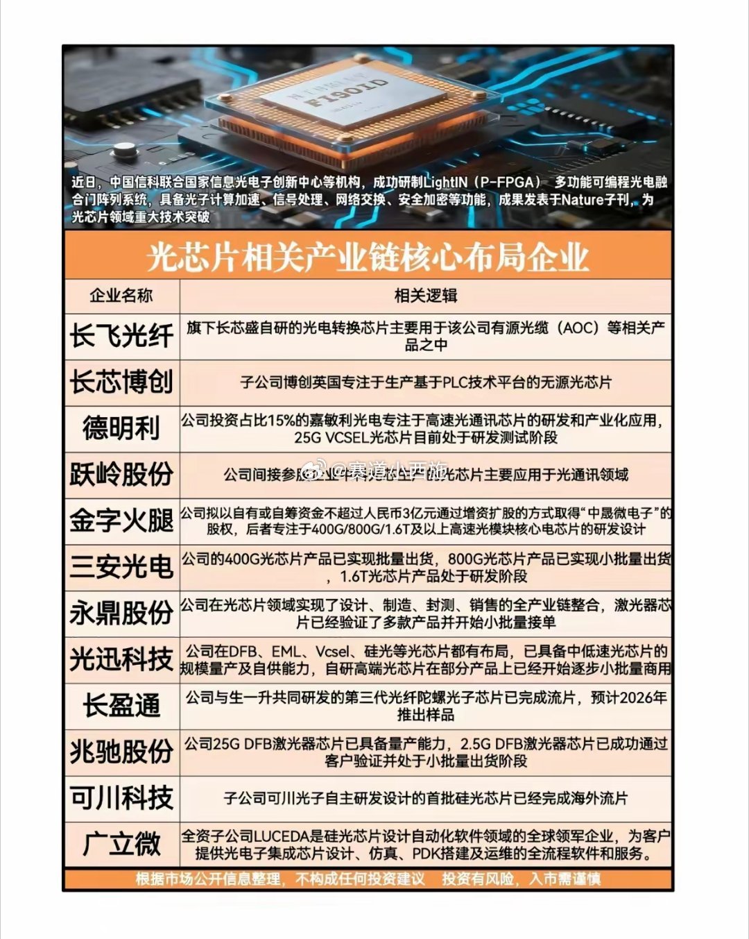 光芯片产业链核心企业梳理与技术背景解读 一、技术背景：LightIN（P-FPG