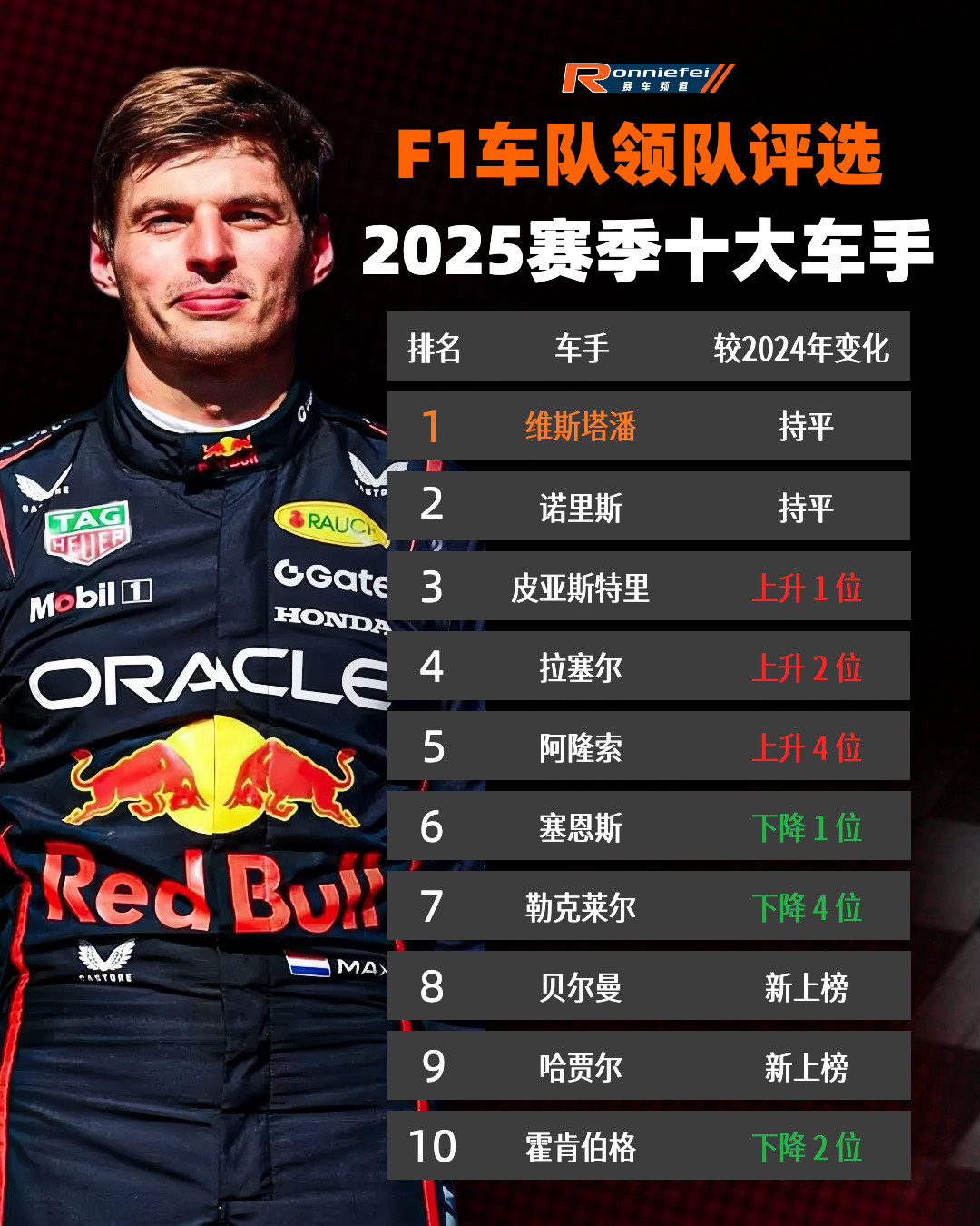 f1车队领队评选的2025赛季十大车手～💥尽管维斯塔潘本赛季未能拿下F1车手世