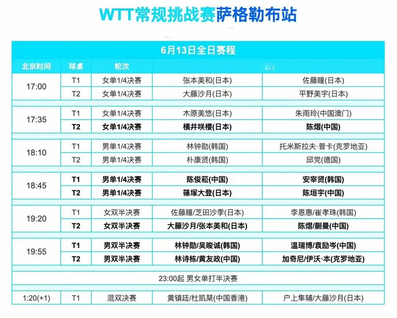 喜欢乒乓球比赛的球迷们今天千万不要错过了！今天WTT常规挑战