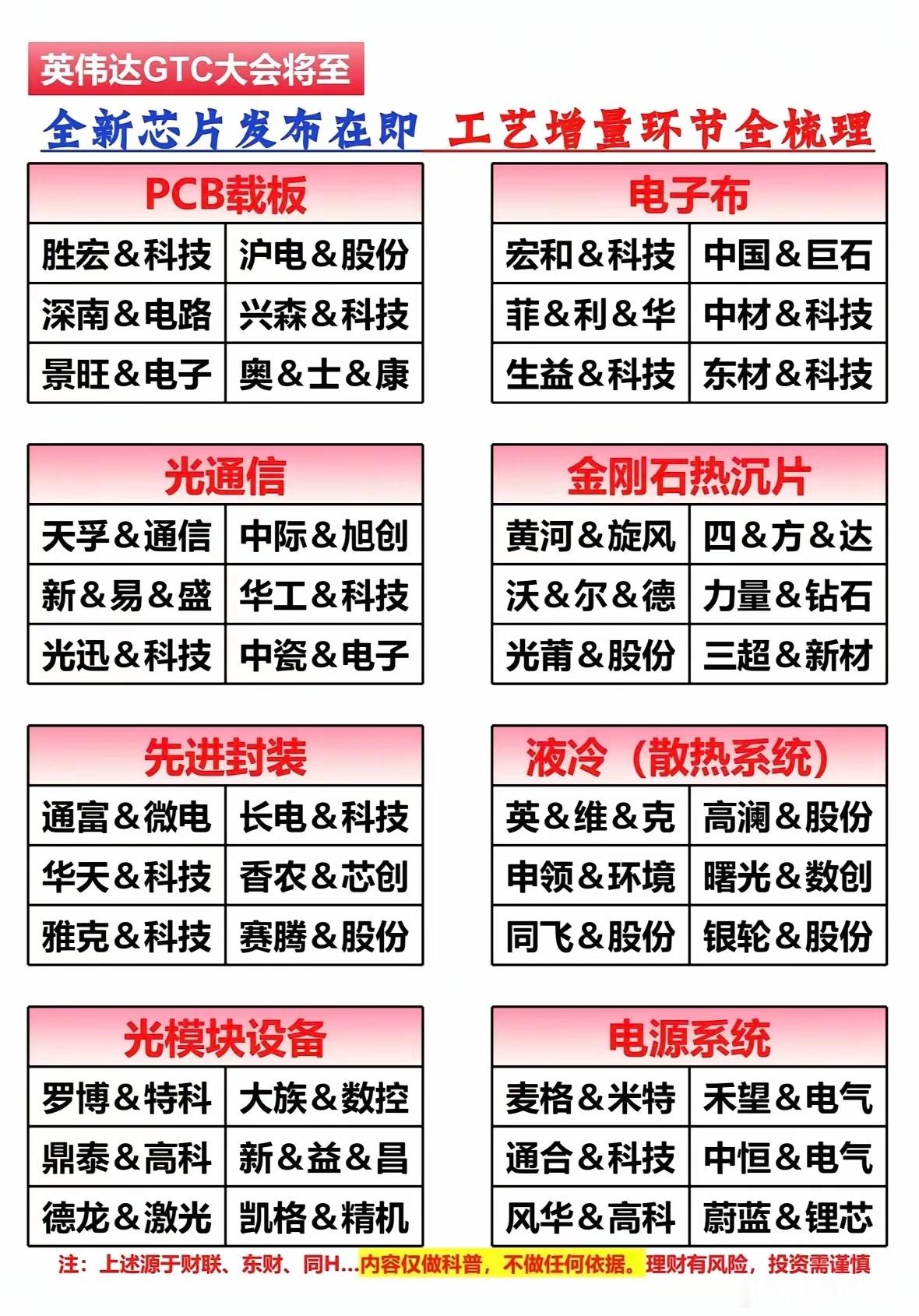 英伟达GTC大会要来了，感觉科技圈又要热闹起来。芯片、光通信、封装散热这些产业链