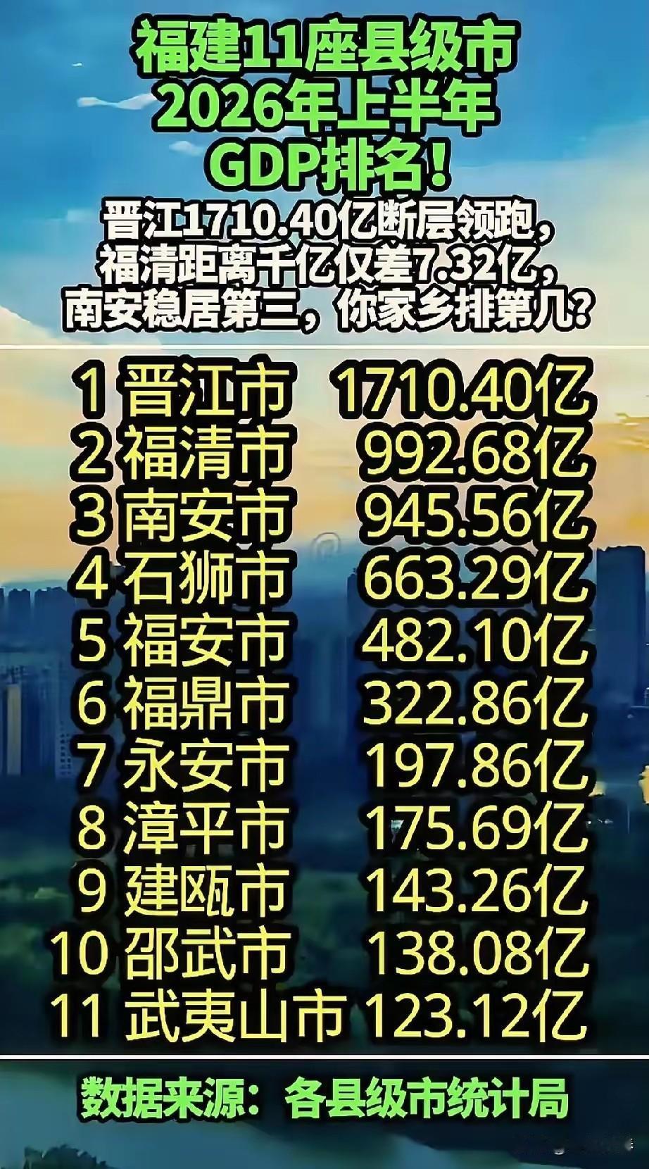 2026上半年福建省11个县级市的GDP数据。晋江，今年的GDP(生产总值)，