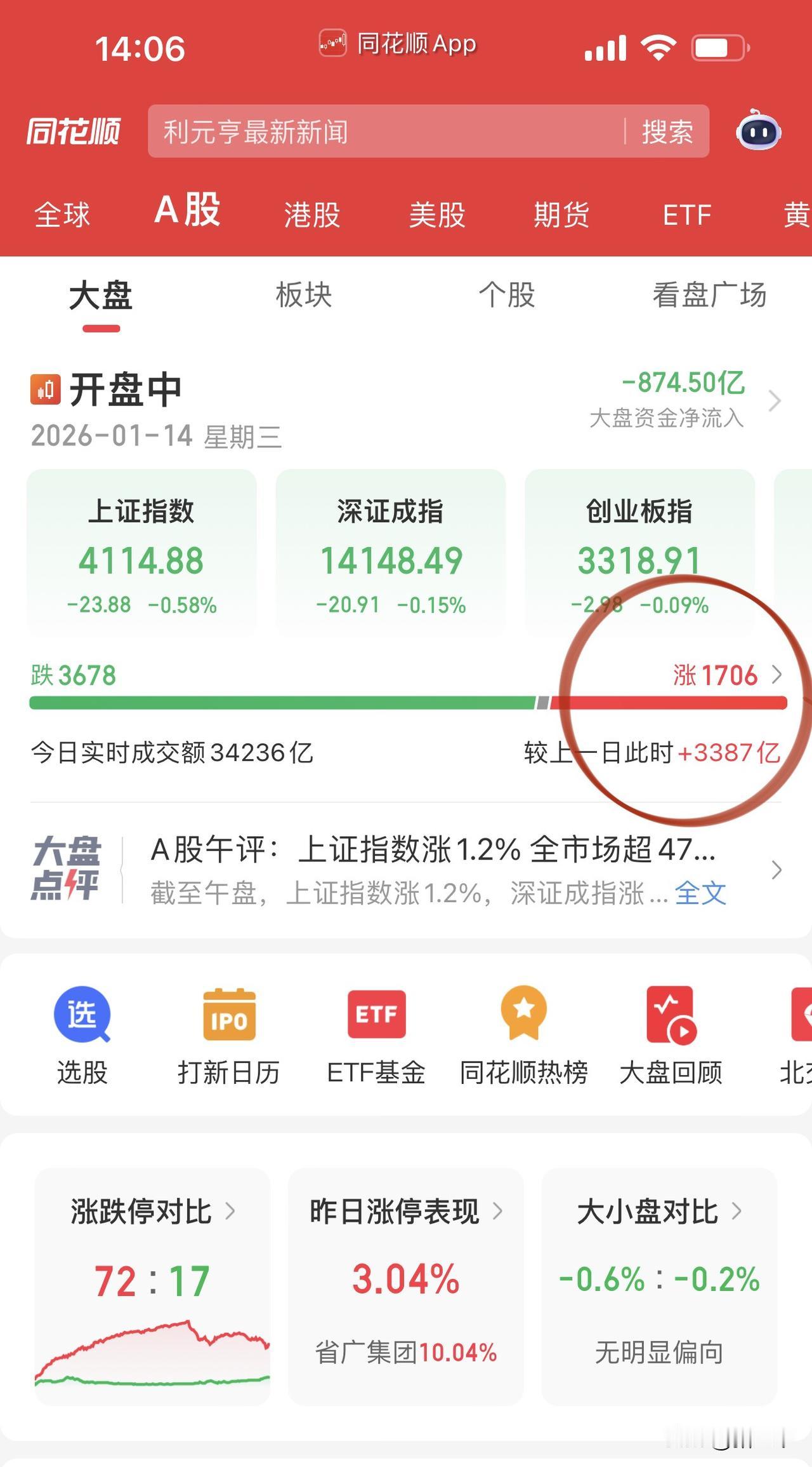下跌过程放量超5000亿，可见融资盘出逃力度之大！沪指日内振幅超90点，给