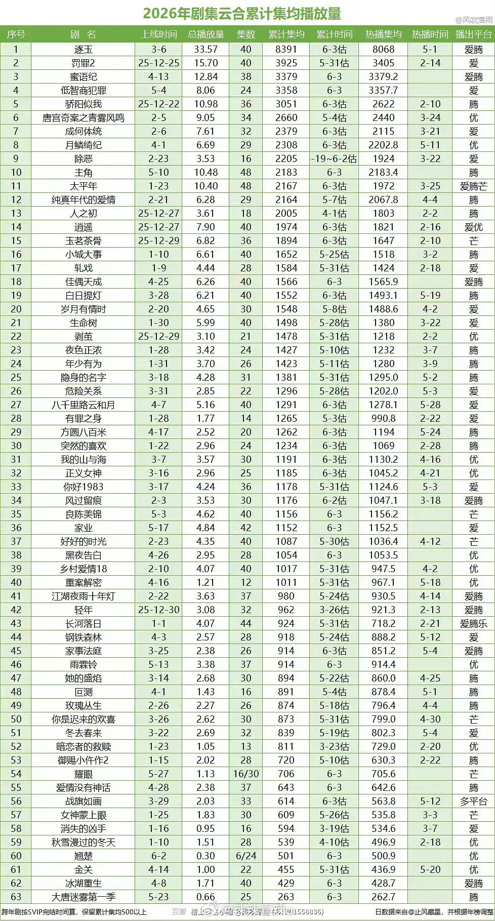 2026年剧集云合累计集均播放量2026年剧集云合累计集均播放量，你看了哪一部？