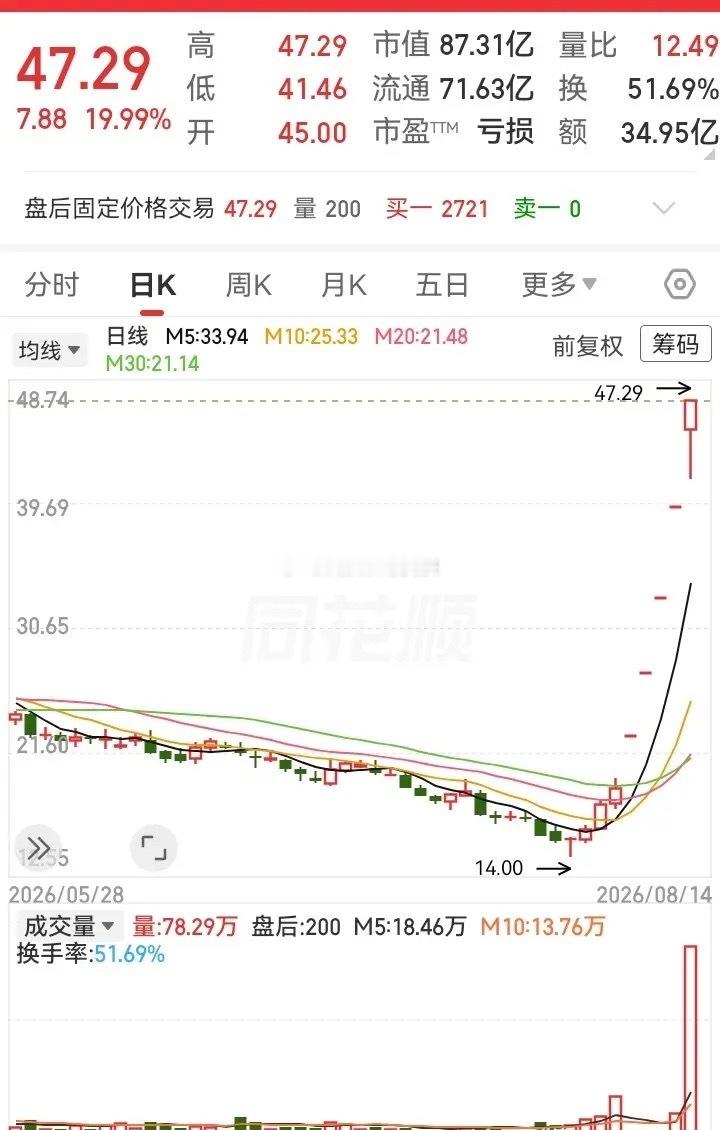 这走势真的好猛！短短5天时间，高度竟然翻了一倍。从低位14块涨到47块，一根14