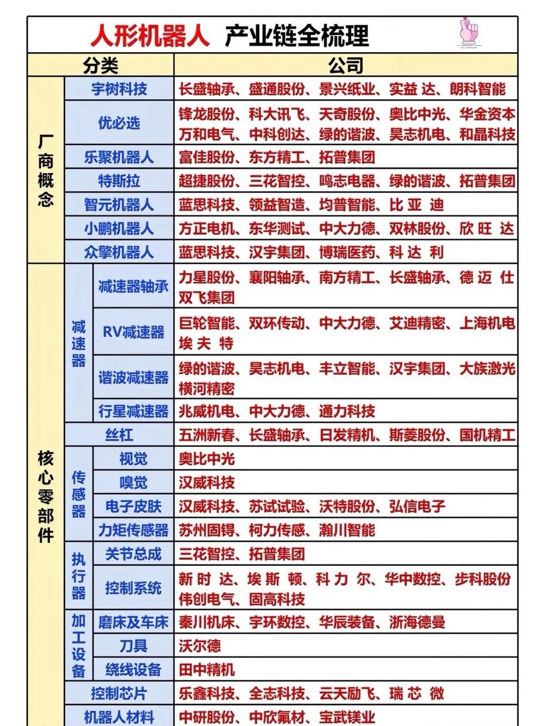 人形机器人产业链梳理！人形机器人产业链近期催化密集，产业进入量产兑现期。5月14