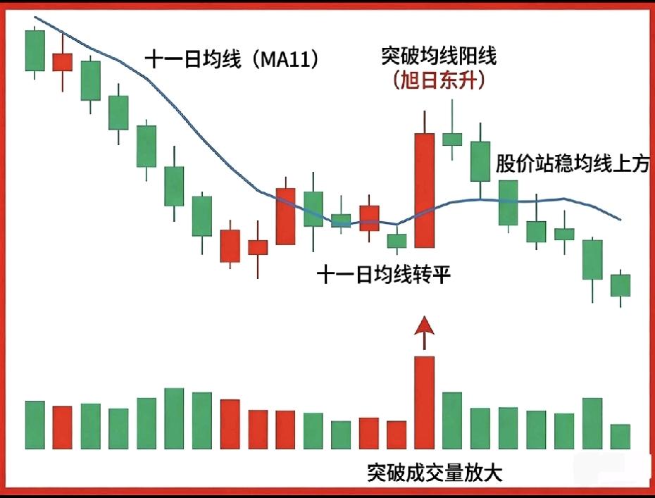 不用盯盘、不用看复杂指标，只靠11日、33日、55日这3根均线，就能精准买在主升